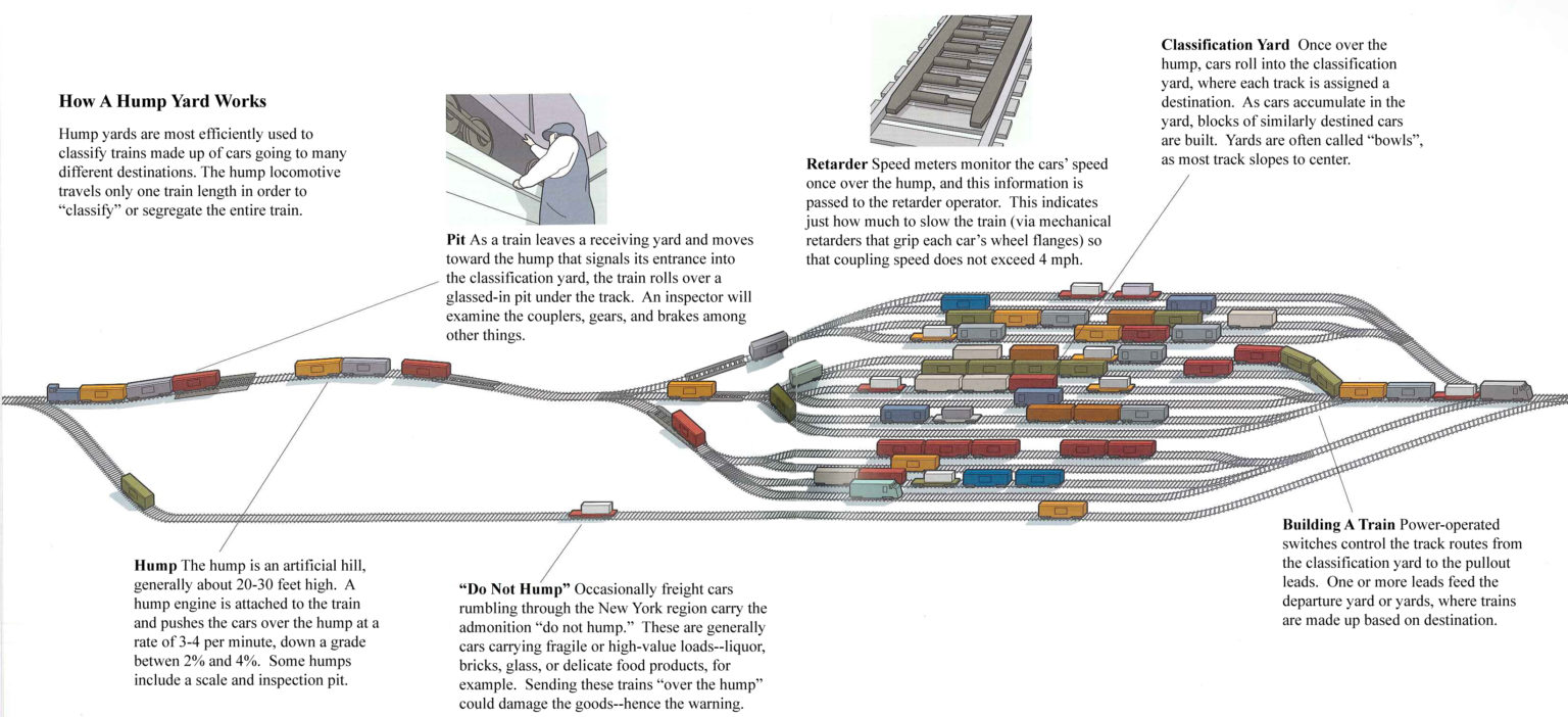 Classification Yards Oakland Global Rail Enterprise